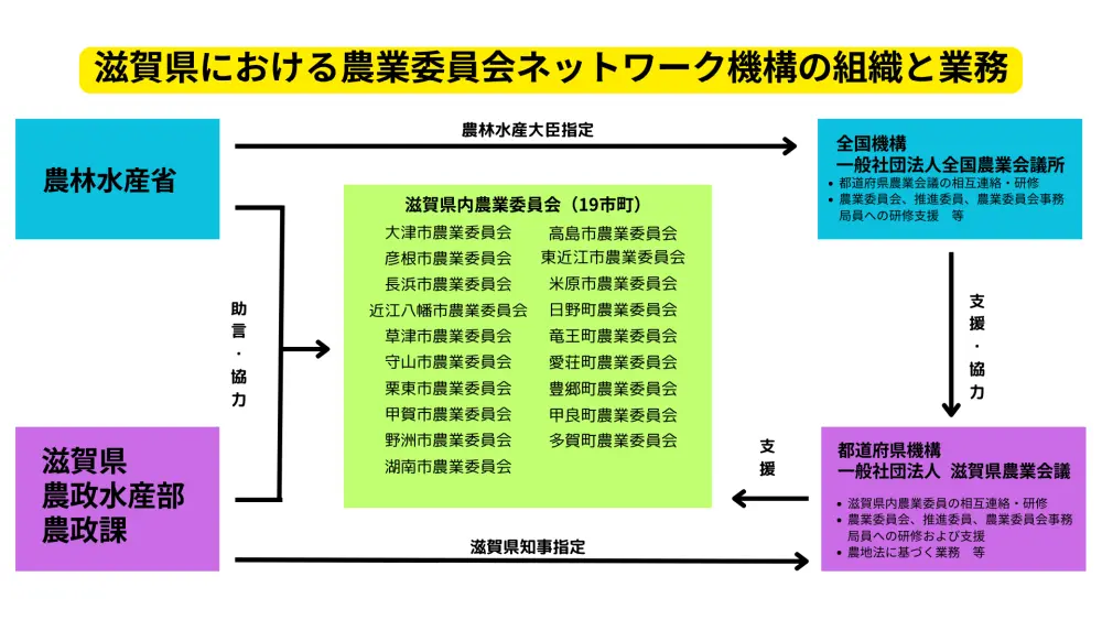 農業委員会の情報 | 一般社団法人 滋賀県農業会議